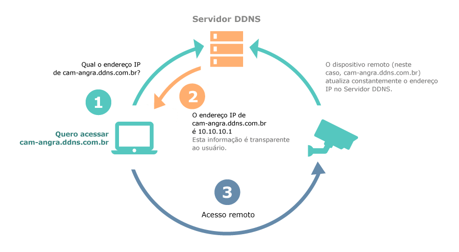 DynDNS - Como Funciona o Winco DDNS